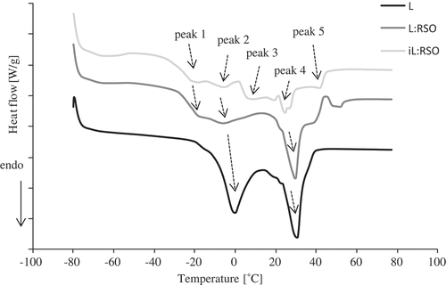 Figure 1. Melting curves of fats used in model meat batters