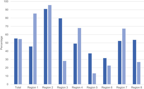 Figure 3 Variability in patient contact per region in the first week after discharge. Dark blue bars represent percentage of patients contacted in the first week after discharge, light blue percentage of patients for whom this contact was a home visit.