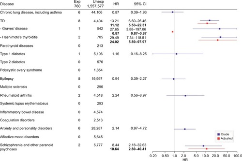 Figure 2 HR and adjusted HR (bold) for chronic disease in the offspring of mothers with Hashimoto’s thyroiditis during pregnancy, log scale.