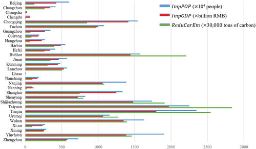 Figure 13. Effectiveness of LFZ feature optimization. ImpPOP, ImpGDP, and ReduCarEm refer to population growth, GDP increase, and carbon emission reduction caused by LFZ feature optimization.