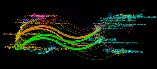 Figure 5 The dual-map overlay of journals on the research of SCT for ED. The citing journals are on the left and the cited journals are on the right. The colored connections represent the citation relationship.