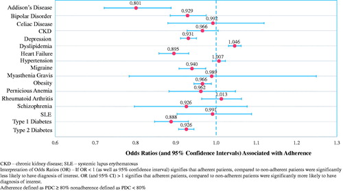 Figure 4. Association between comorbidities and patient adherence: odds ratios (ORs) and 95% confidence intervals (CIs).