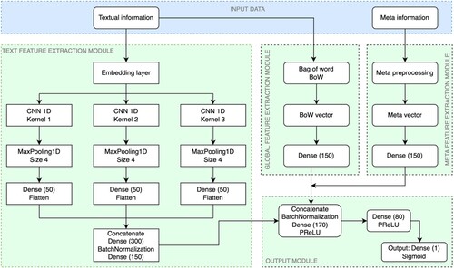 Figure 1. The NLP2FJD framework for fake job description detection.