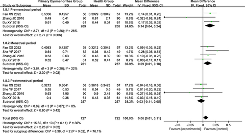 Figure 11 Forest plot of the difference in skin temperature between PD patients and healthy people at the Taixi (KI 3) acupoint.