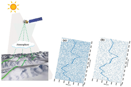 Figure 1. Illustrations of the laser photons under different time conditions. (a) Distribution of signal and noise photons observed at noon; (b) Distribution of signal and noise photons observed in the evening.