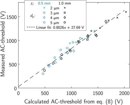 Figure 7. Measured threshold voltages with different electrical mobilities, sizes and initial positions as a function of the calculated threshold value from EquationEquation (8)(8) VAC*=z0ZC13gziC22C0,(8) .