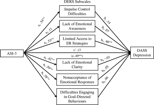 Figure 5. Mediational Model 6.