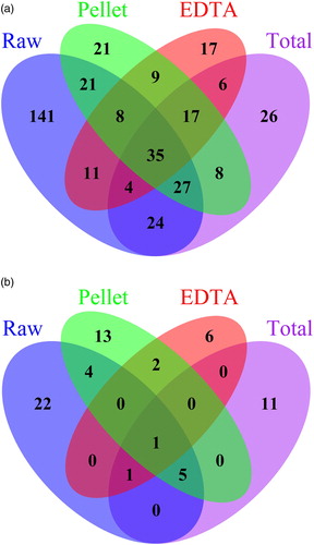 Figure 4. Venn diagram showing the shared and method specific OTUs for the a) bacterial and b) fungal communities.