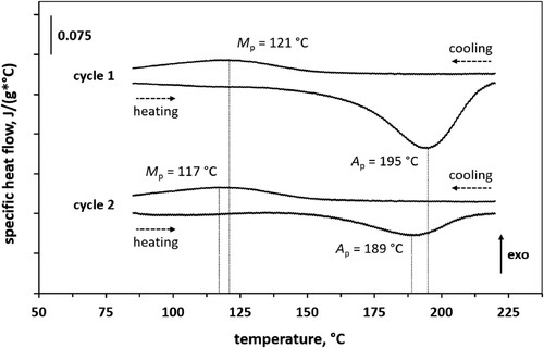 Figure 9. DSC curves of PBF-EB/M processed Ti-Ta in solution-annealed condition. The characteristic peak temperatures for the transformation into austenite (Ap) and martensite (Mp) upon heating and cooling are marked, respectively.