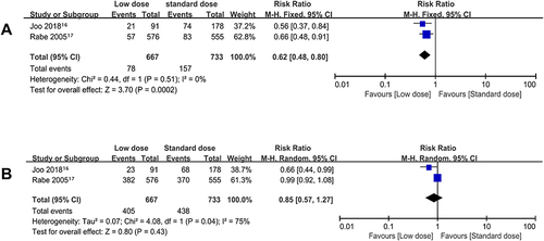 Figure 3 Forest plots for the rates of (A) discontinuation and (B) any adverse drug reactions after treatment with the low-dose strategy of roflumilast in patients with chronic obstructive lung disease.