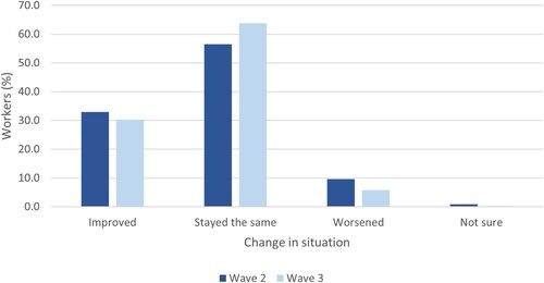 Figure 2. Change in employment situation, Waves 2 and 3.Note: Wave 2 n = 679; Wave 3 n = 591.