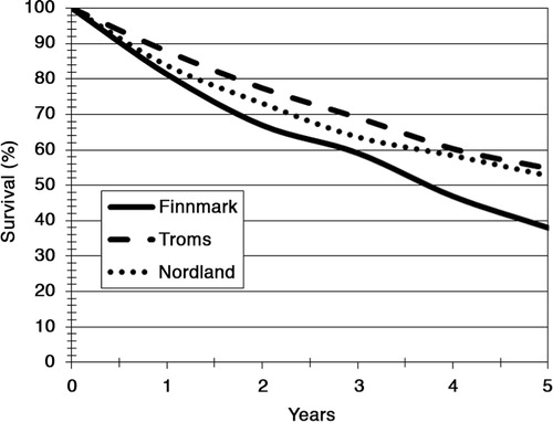 Fig. 2.  The figure shows the survival curves (Kaplan Meier method) of patients undergoing renal replacement therapy according to county of residence in northern Norway.