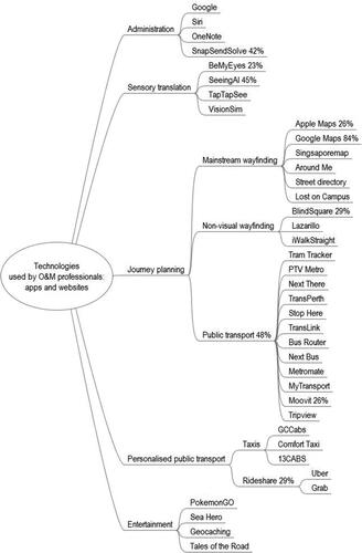 Figure 1. Apps and websites used by Australian O&M professionals (n = 31), both personally and to support O&M client programmes. Percentages indicate where apps were mentioned by more than one or two participants.