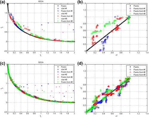 Figure 7. (a) Pareto front and (b) design variable space representation obtained using NSGA-II algorithm considering a population of Np = 20 individuals, Ng = 20 generations and three different initial sets of design variables. (c) Pareto front and (d) design variable space representation obtained using NSGA-II algorithm considering Np = 50 individuals, Ng = 20 generations and three different initial sets of design variables.