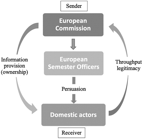 Figure 1. Top-down ownership creation.