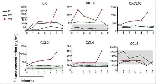 Figure 3. Circulating levels of IL-6, CXCL-8, IL-12, CXCL10, CCL-2, CCL-4 and CCL-5 before, during and after 6-month course of TCZ therapy. The gray area in the figure corresponds to the physiological concentration of every cytokine of 10 healthy controls. In patients 1 and 2 (green lines) we observed a slight reduction or stabilization of these cytokine/chemokines level. In patient 3 (red line) a worsening of all the circulating mediators except CCL5 was seen at week 20 (month 5).