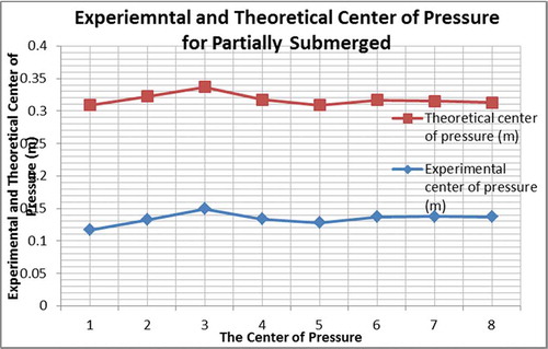 Figure 11. Experimental and theoretical center of pressure for partially submerged