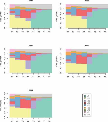 Figure 2. Academic progress distribution by state, C-1994 curriculum (1994, 1995, 1996, 2004 and 2005 student cohorts), UNAM Faculty of Medicine (n = 4,629).