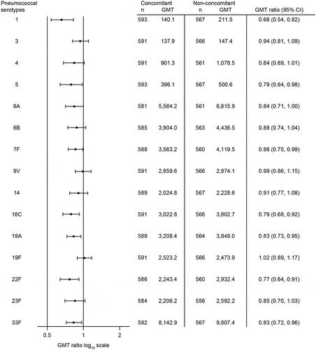 Figure 3. Estimated serotype-specific OPA GMTs 30 days after vaccination with V114.