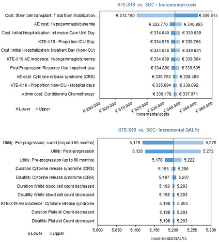 Figure 2. Univariate sensitivity analysis: costs and QALYs (Tornado Diagram). Top panel reports incremental costs while the lower panel reports incremental QALYs.