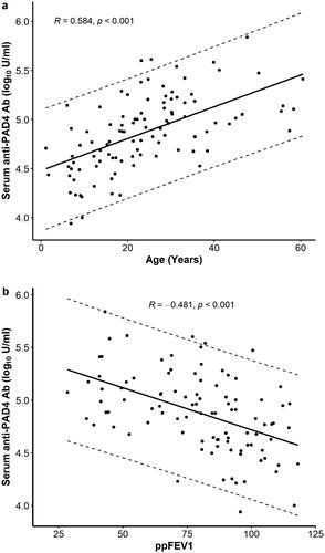 Figure 2. Serum anti-PAD4 autoantibody levels in CF patients correlate with (a) age and (b) ppFEV1 (Pearson correlation coefficient).