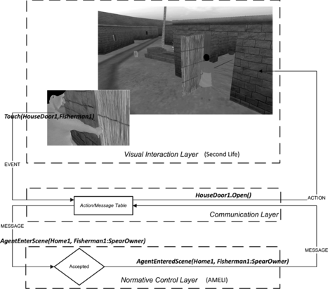 FIGURE 4 Runtime architecture and norm enforcement in virtual institutions.