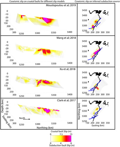 Figure 4. Comparison of co-seismic slip models showing the slip distributions along crustal faults and the subduction interface. The left hand panels shows an oblique view of the 3D distribution of slip along the crustal fault sources derived by Mouslopoulou et al. (Citation2019), Wang et al. (Citation2018), Xu et al. (Citation2018) and Clark et al. (Citation2017) based the inversion of predominantly geodetic data. The right hand panel shows the distribution of slip along the subduction zone from the same models using a different colour scale. The blue lines mark the surface traces of the modelled crustal fault planes.