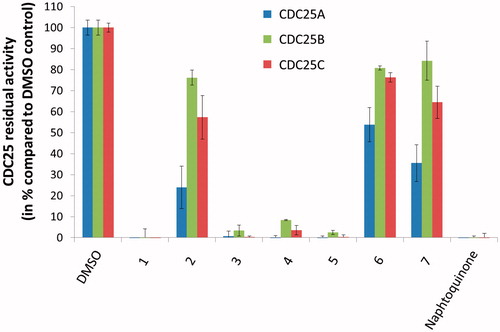 Figure 2. Preliminary screening of the test-set. The inhibition of CDC25A (left/blue bars), CDC25B (middle/green bars), and CDC25C (right/red bars) isoforms by 100 μM of 1–7 was evaluated. DMSO served as negative inhibition control (100% residual CDC25 activity), while the reference inhibitor naphtoquinone at 20 μM serve as positive control.