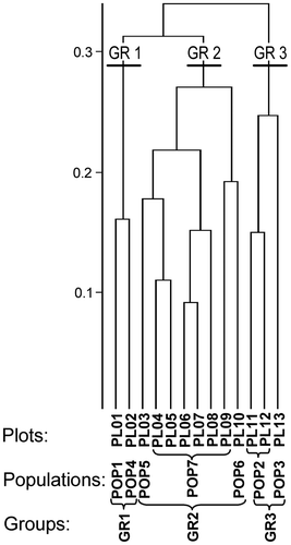 Figure 3. Dendrogram of phytosociological surveys (Ward’s method, similarity ratio). Plot codes (PL01÷13), population codes (POP1÷7) and their repartition in clusters (GR01÷3) are shown below the dendrogram.