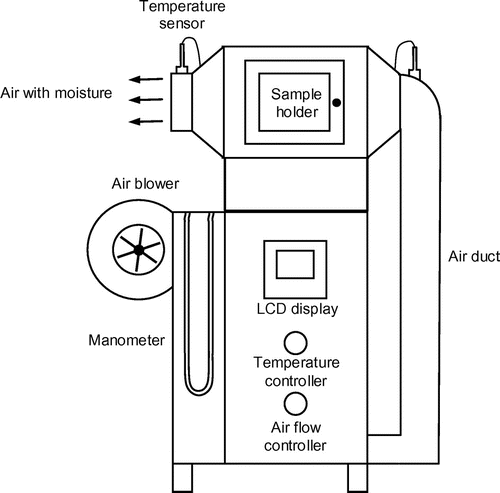 Figure 1. Tray dryer setup used in the study.