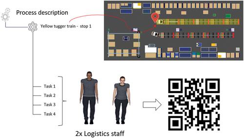 Figure 4. Work sequence for the yellow train’s first stop, see QR code for video.