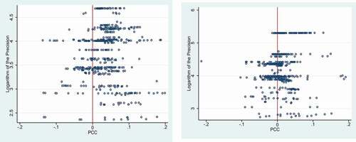 Figure 1. Funnel plots – Policy-induced (right, N = 707) and self-induced (left, N = 567)