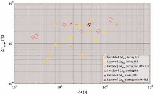 Figure 11. The estimated time durations for both mild hyperthermia and thermal ablation as function ΔTmax. The term ‘Extracted’ means that ΔtMH and ΔtTA values were directly provided by the included studies, while the term ‘Calculated’ signifies that ΔtMH and ΔtTA were calculated using the assumptions stated in the Subsection 3.2.2.3. Estimation of time durations of mild-hyperthermic and thermally ablative temperatures. Please note that Δt represents the duration of mild-hyperthermic effect (3 °C ≤ ΔTmax < 13 °C) and thermal ablative effect (ΔTmax ≥ 13 °C) of an included study. The ΔTmax only represents the maximal temperature increase obtained from the included study. Also, note that the value of ΔtMH was 0 s for ΔTmax < 3 °C and the value of ΔtTA was 0 s for ΔTmax < 13 °C.