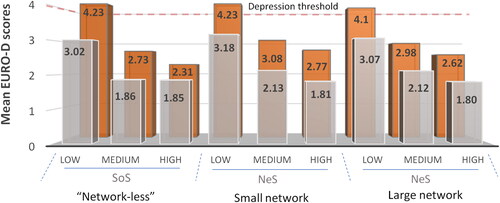 Figure 1. Mean unadjusted EURO-D scores, disaggregated by gender, network size, and levels of solitude satisfaction or network satisfaction. Note. SoS: solitude satisfaction; NeS: network satisfaction.