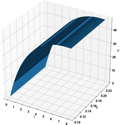 Figure 16. p-d-t pareto surface lipid production.