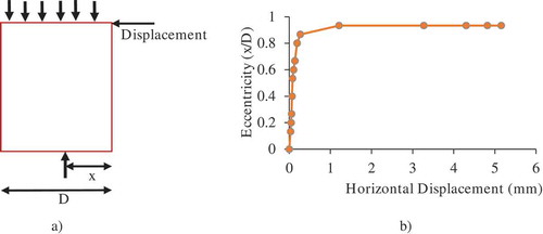 Figure 17. Shift of resultant along base of wall for flexural load response.