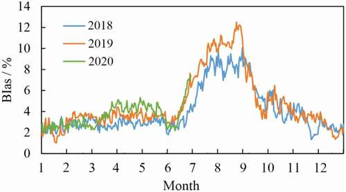 Figure 2. The bias between our MWRI SIC product and AMSR2 SIC product based on the ASI algorithm using fixed tie points from January 2018 to June 2020.