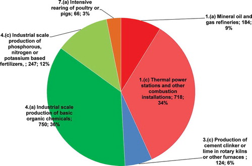 Figure 1. N2O releases in air (t yr−1) in 2011 in Italy, and contribution (%) of each subactivity of IPCC sectors: 1 = Energy sector; 3 = Mineral industry; 4 = Chemical industry; 7 = Intensive livestock production and aquaculture. Data from E-PRTR.