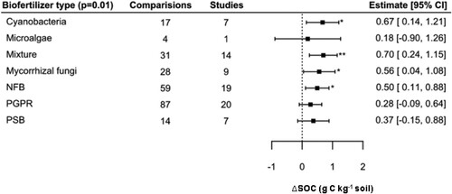 Figure 4. Effect of biofertilizer type on SOC concentration.Notes: Model developed following removal of 15 outliers. The number of comparisons and studies is indicated in each line. The square and bars represent the mean and the lower and upper bounds of the 95% confidence interval (CI). Bars that do not cross the vertical line differed significantly from zero (*p < 0.05, **p < 0.01).