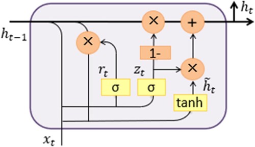 Figure 5. GRU network structure.