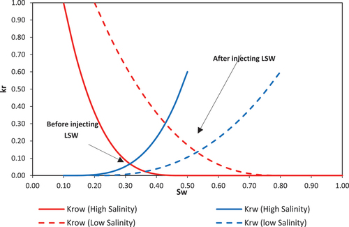 Figure 1. Relocation of the junction between Kr curves using schematic manipulation following LSWF.