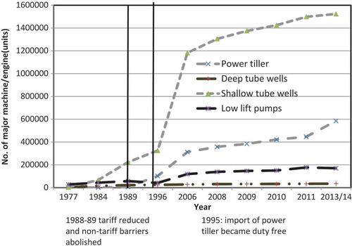 Figure 1. Agricultural machinery stock in Bangladesh, 1977–2013.Sources: iDE(Citation2012); Ahmmed (Citation2014)