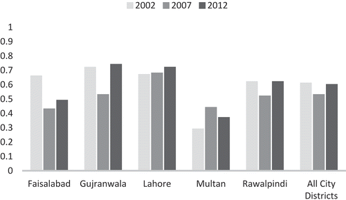Figure 5. Average overall development value in city districts of Punjab, Pakistan.