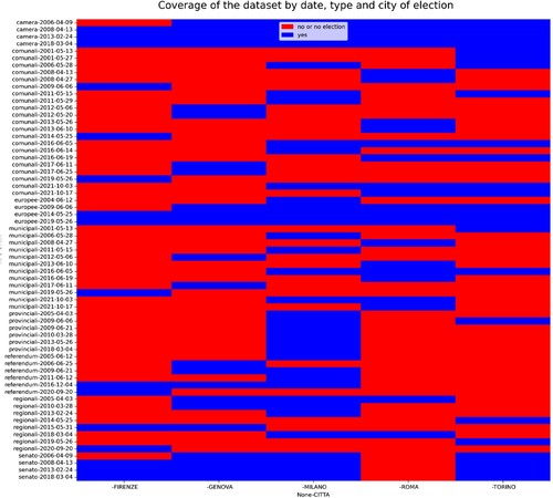 Figure A1. Coverage of the dataset.