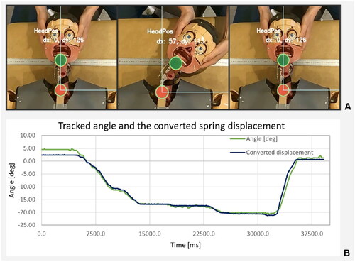 Figure 3. Tracking frames for the lateral flexion (A) and the corresponding graph (B) showing both the tracked angle and the converted displacement from the sensor readings. The same approach was repeated for the other directions (and spring displacements).