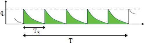 Figure 1. The buyer's inventory level versus time.