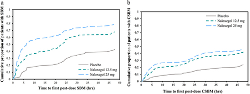 Figure 4 (a and b) Kaplan–Meir Curve for Time (hrs) to First Post-Dose Spontaneous Bowel Movement (SBM) or Complete SBM (CSBM); KODIAC-04 and KODIAC-05 Pooled IIT population. (a) Time (hrs) to First Post-Dose Spontaneous Bowel Movement (SBM). (b) Time (hrs) to First Post-Dose Complete Spontaneous Bowel Movement (CSBM).