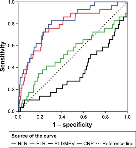 Figure 2 ROC curves of inflammatory markers for mortality of hospitalized COPD acute exacerbation patients.