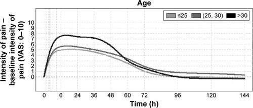 Figure 3 Postoperative pain intensity evolution by age.