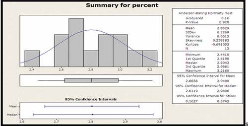 Figure 2. Graphical summary for rejection of 10 months’ data